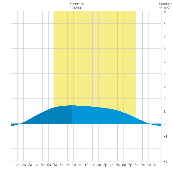 South Padre Island tide chart for Wednesday, May 4, 2022