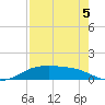 South Padre Island tide chart for Thursday, May 5, 2022