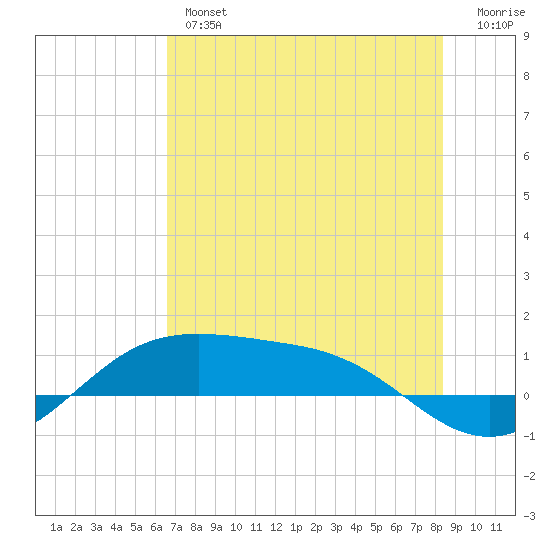 South Padre Island tide chart for Wednesday, June 15, 2022