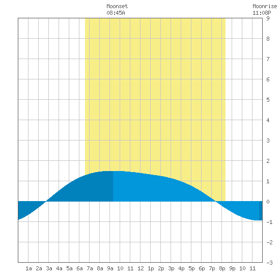 South Padre Island tide chart for Thursday, June 16, 2022
