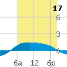 South Padre Island tide chart for Friday, June 17, 2022