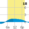 South Padre Island tide chart for Saturday, June 18, 2022