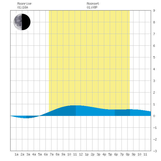 South Padre Island tide chart for Monday, June 20, 2022