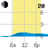 South Padre Island tide chart for Monday, June 20, 2022