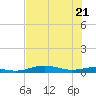 South Padre Island tide chart for Tuesday, June 21, 2022