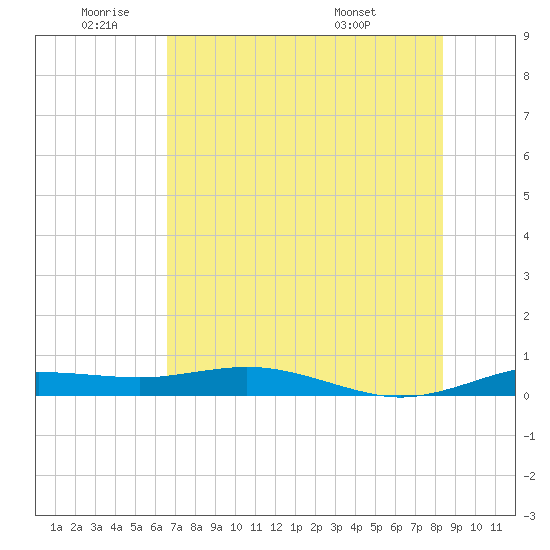 South Padre Island tide chart for Wednesday, June 22, 2022