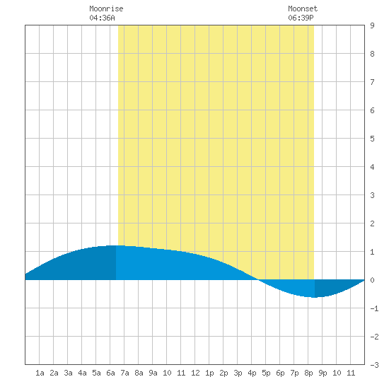 South Padre Island tide chart for Sunday, June 26, 2022