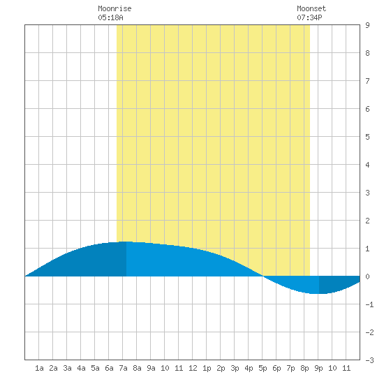 South Padre Island tide chart for Monday, June 27, 2022