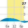 South Padre Island tide chart for Monday, June 27, 2022