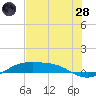 South Padre Island tide chart for Tuesday, June 28, 2022