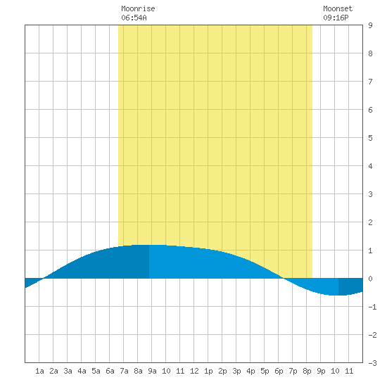 South Padre Island tide chart for Wednesday, June 29, 2022