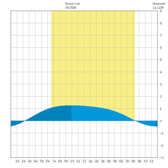 South Padre Island tide chart for Thursday, June 2, 2022