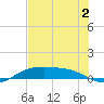 South Padre Island tide chart for Thursday, June 2, 2022