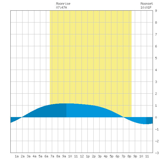 South Padre Island tide chart for Thursday, June 30, 2022