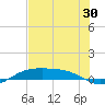 South Padre Island tide chart for Thursday, June 30, 2022