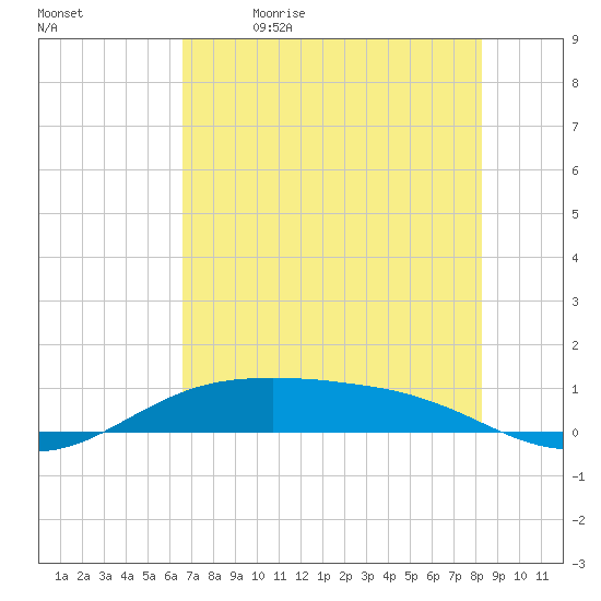 South Padre Island tide chart for Friday, June 3, 2022