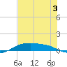 South Padre Island tide chart for Friday, June 3, 2022