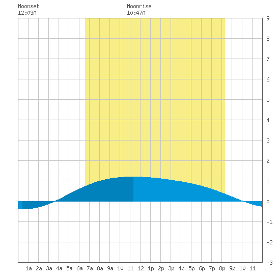 South Padre Island tide chart for Saturday, June 4, 2022