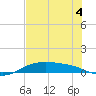South Padre Island tide chart for Saturday, June 4, 2022