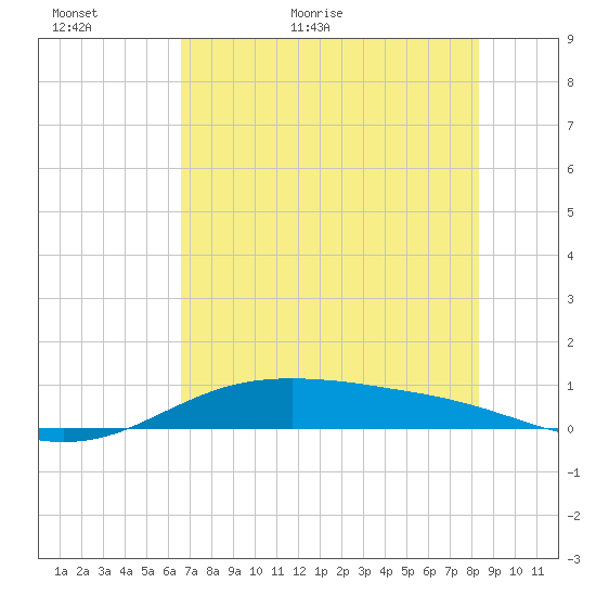 South Padre Island tide chart for Sunday, June 5, 2022