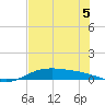 South Padre Island tide chart for Sunday, June 5, 2022