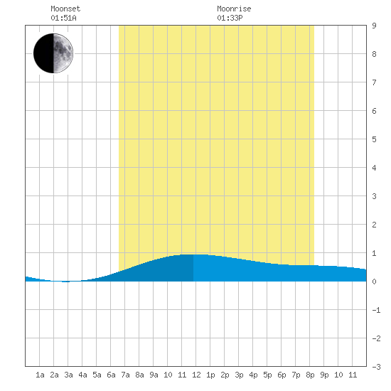 South Padre Island tide chart for Tuesday, June 7, 2022