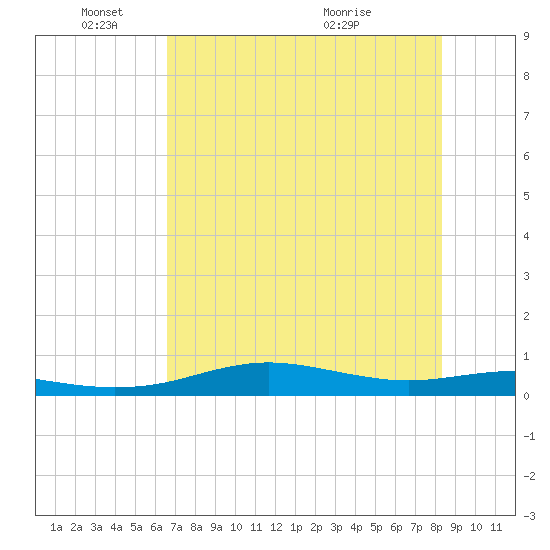 South Padre Island tide chart for Wednesday, June 8, 2022