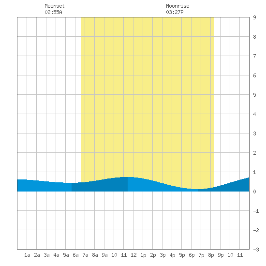 South Padre Island tide chart for Thursday, June 9, 2022