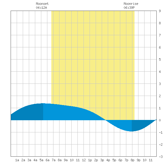 South Padre Island tide chart for Monday, July 11, 2022
