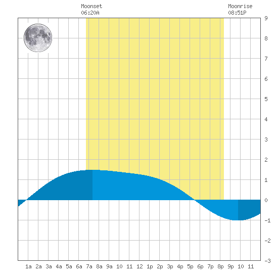South Padre Island tide chart for Wednesday, July 13, 2022