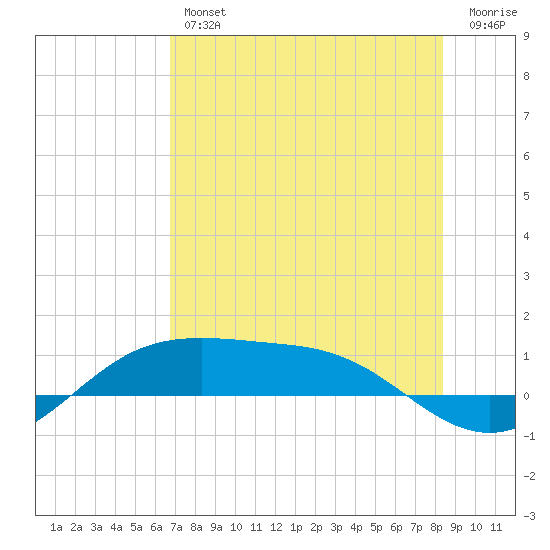 South Padre Island tide chart for Thursday, July 14, 2022