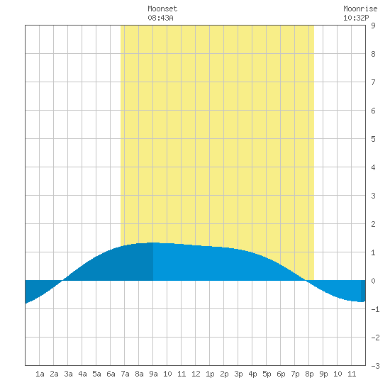 South Padre Island tide chart for Friday, July 15, 2022