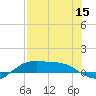 South Padre Island tide chart for Friday, July 15, 2022