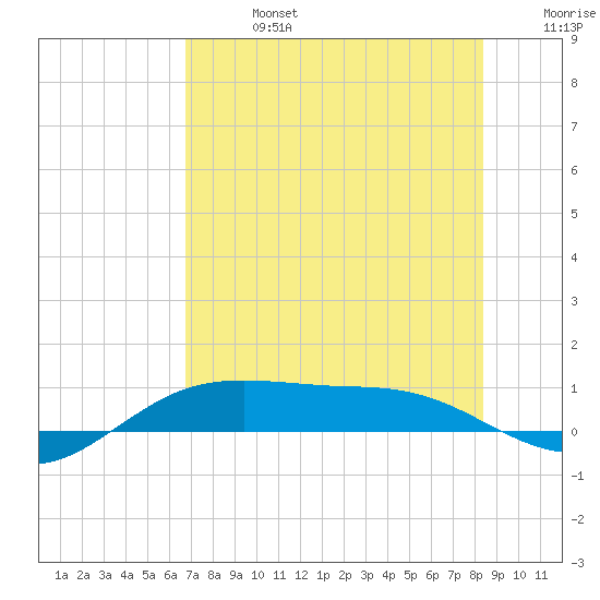 South Padre Island tide chart for Saturday, July 16, 2022