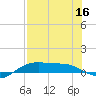 South Padre Island tide chart for Saturday, July 16, 2022
