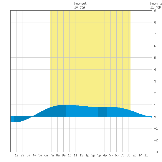 South Padre Island tide chart for Sunday, July 17, 2022