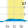 South Padre Island tide chart for Sunday, July 17, 2022