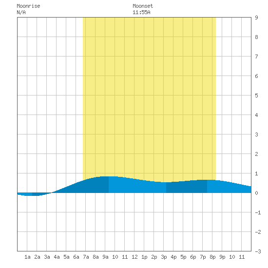 South Padre Island tide chart for Monday, July 18, 2022