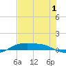 South Padre Island tide chart for Friday, July 1, 2022