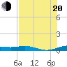 South Padre Island tide chart for Wednesday, July 20, 2022
