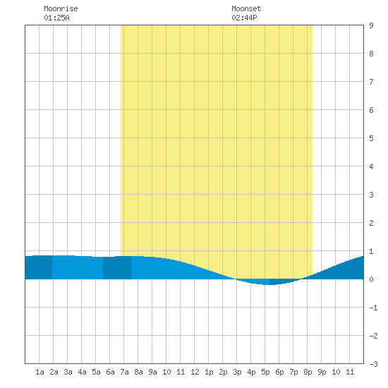 South Padre Island tide chart for Thursday, July 21, 2022