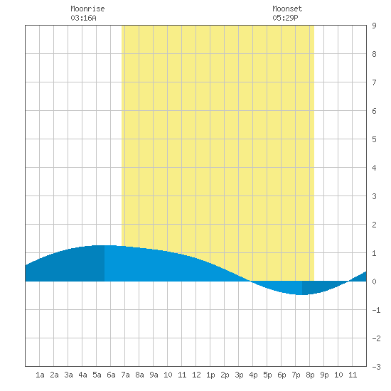 South Padre Island tide chart for Sunday, July 24, 2022