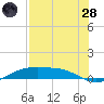South Padre Island tide chart for Thursday, July 28, 2022