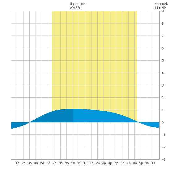 South Padre Island tide chart for Saturday, July 2, 2022