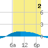 South Padre Island tide chart for Saturday, July 2, 2022