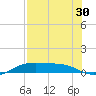 South Padre Island tide chart for Saturday, July 30, 2022