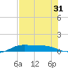 South Padre Island tide chart for Sunday, July 31, 2022