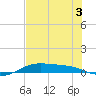 South Padre Island tide chart for Sunday, July 3, 2022
