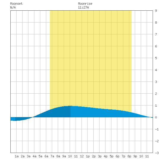 South Padre Island tide chart for Monday, July 4, 2022
