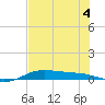 South Padre Island tide chart for Monday, July 4, 2022